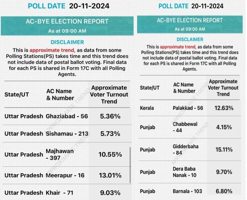 Voting figures for the second phase of by-elections in states, watch this special report