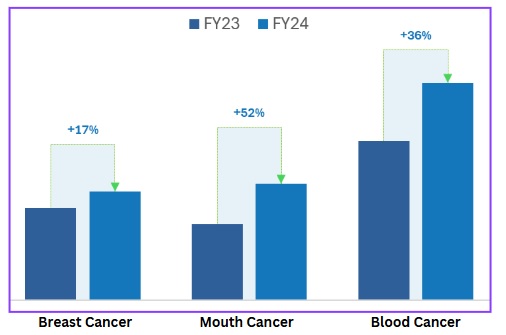 CarePal Group Unveils “State of Cancer Fundraising Report 2024”: Crowdfunding and Lending Emerge as Lifelines for Cancer Patients Across India