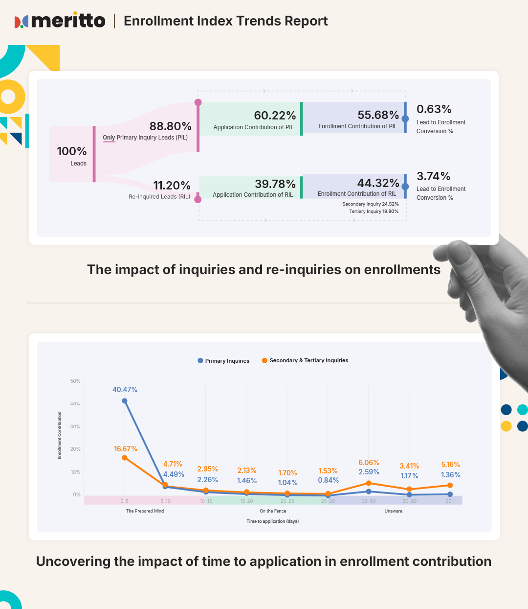 44% of Student Enrollments Come from 11.20% Re-Inquiries, Reveals Meritto’s Enrollment Index’s Trends Report