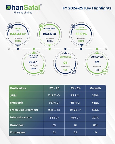 DhanSafal Finserve Limited Reports Strong Retail MSME Lending Growth, achieves 339 percent AUM Growth and Expands Geographical Footprint