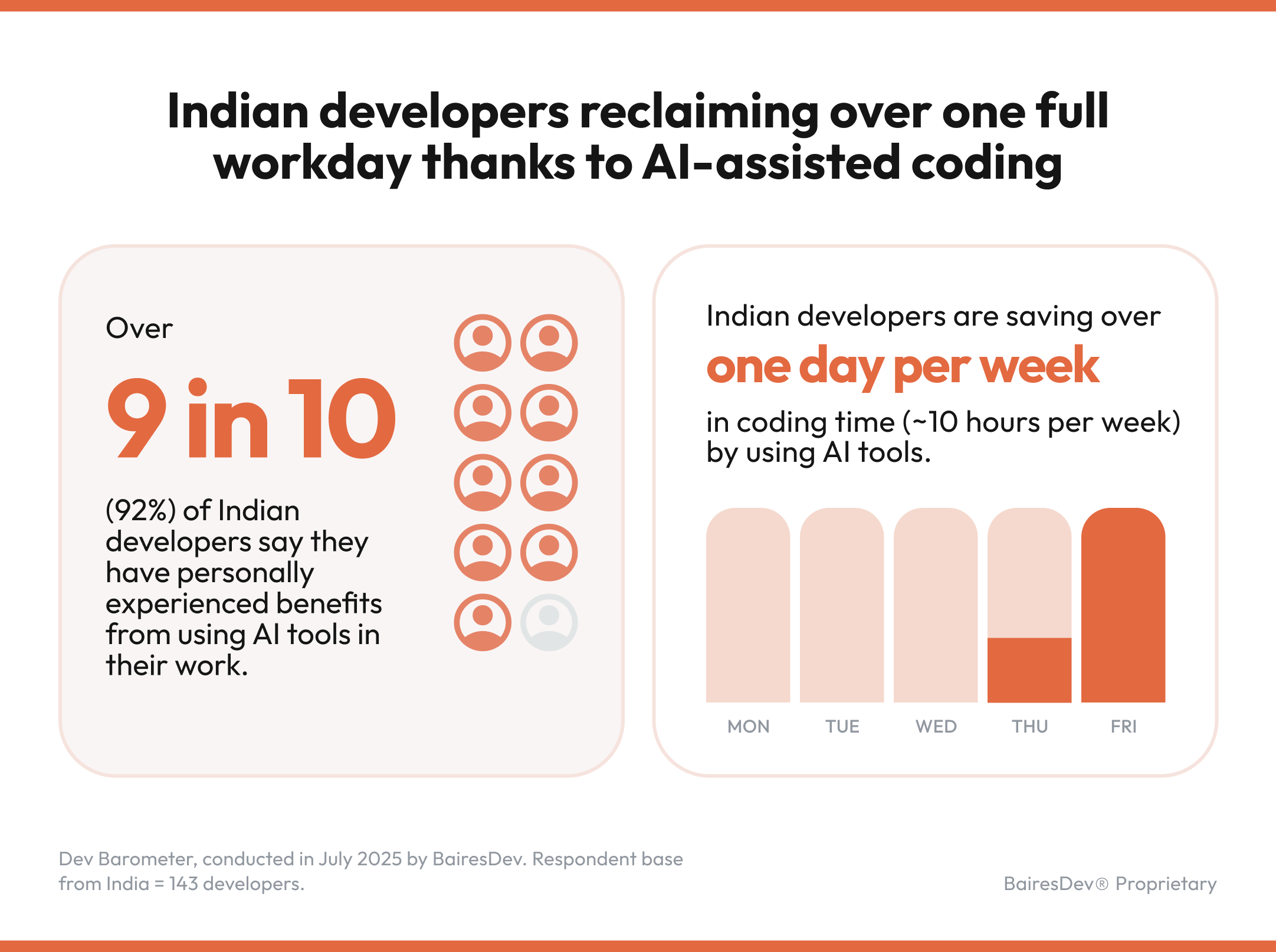 Indian Developers Save 10 hours a Week with AI Coding Tools, Almost 3 Hours Above Global Average: BairesDev Dev Barometer