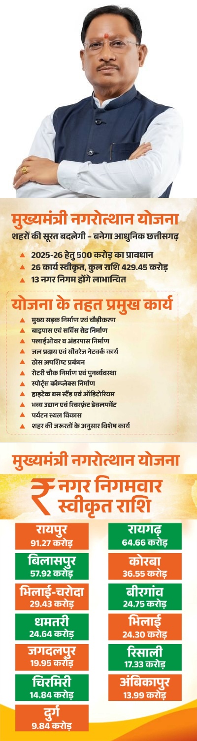 Mukhyamantri Nagarotthan Yojana will change the face and appearance of cities