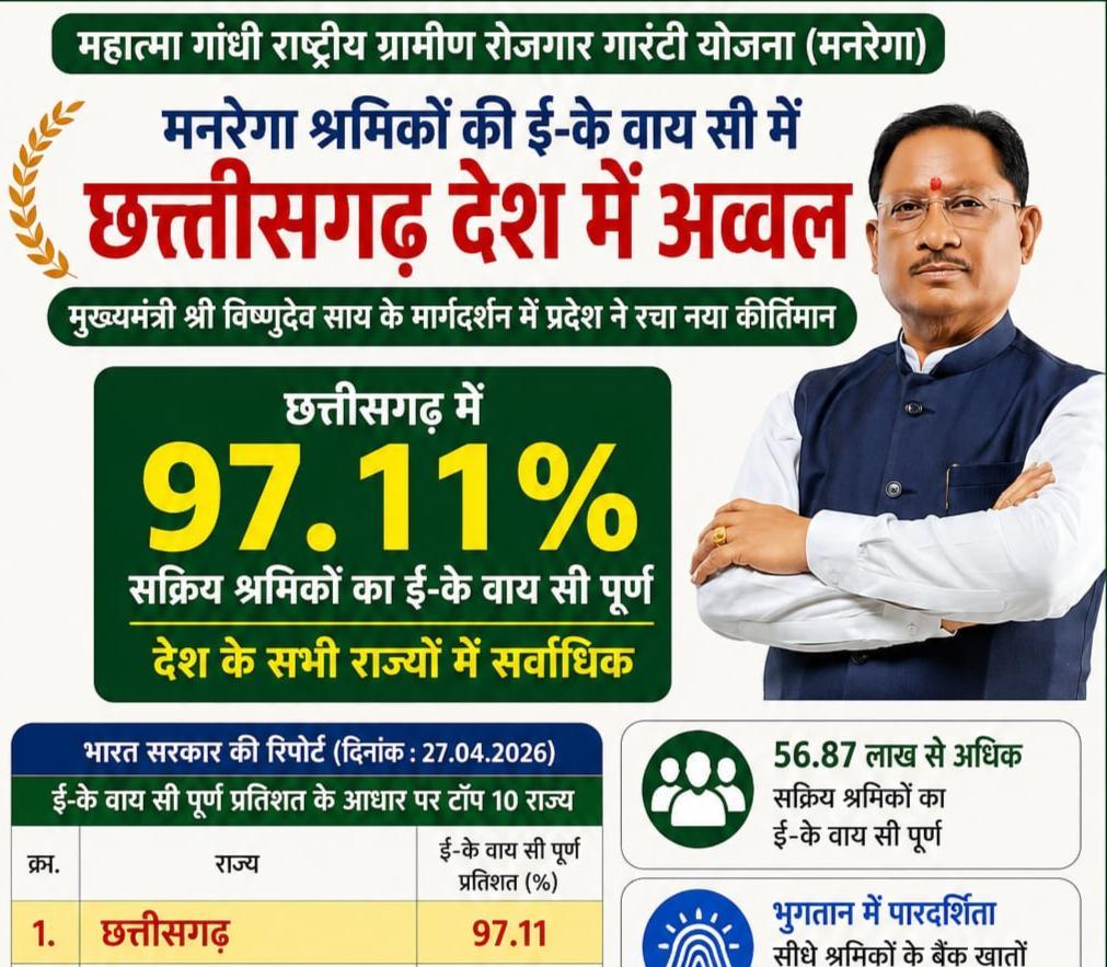 Chhattisgarh Secures Top Position in the Nation for ensuring e-KYC Compliance of MNREGA Workers’