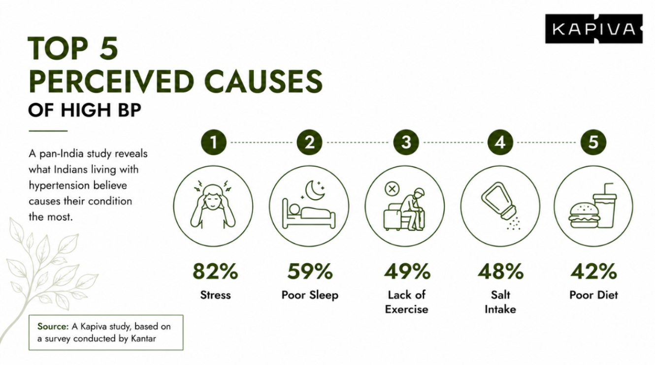 82% of Indian Hypertensives trace their BP to Stress, Not Diet, Finds New Study