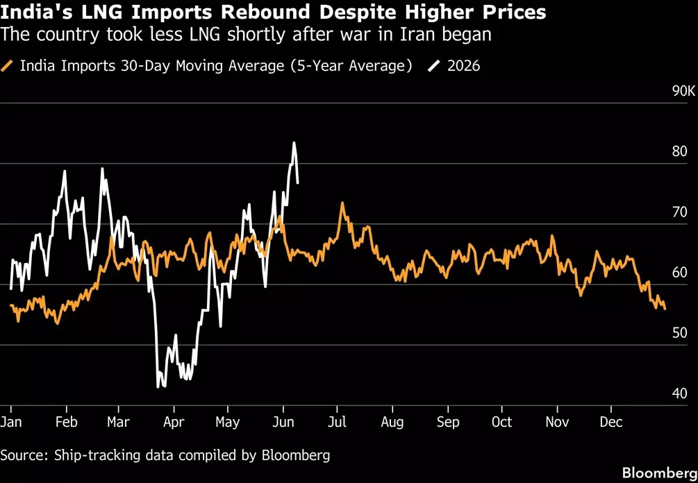 India Boosts LNG Buying to Meet Fertiliser, Power Requirements