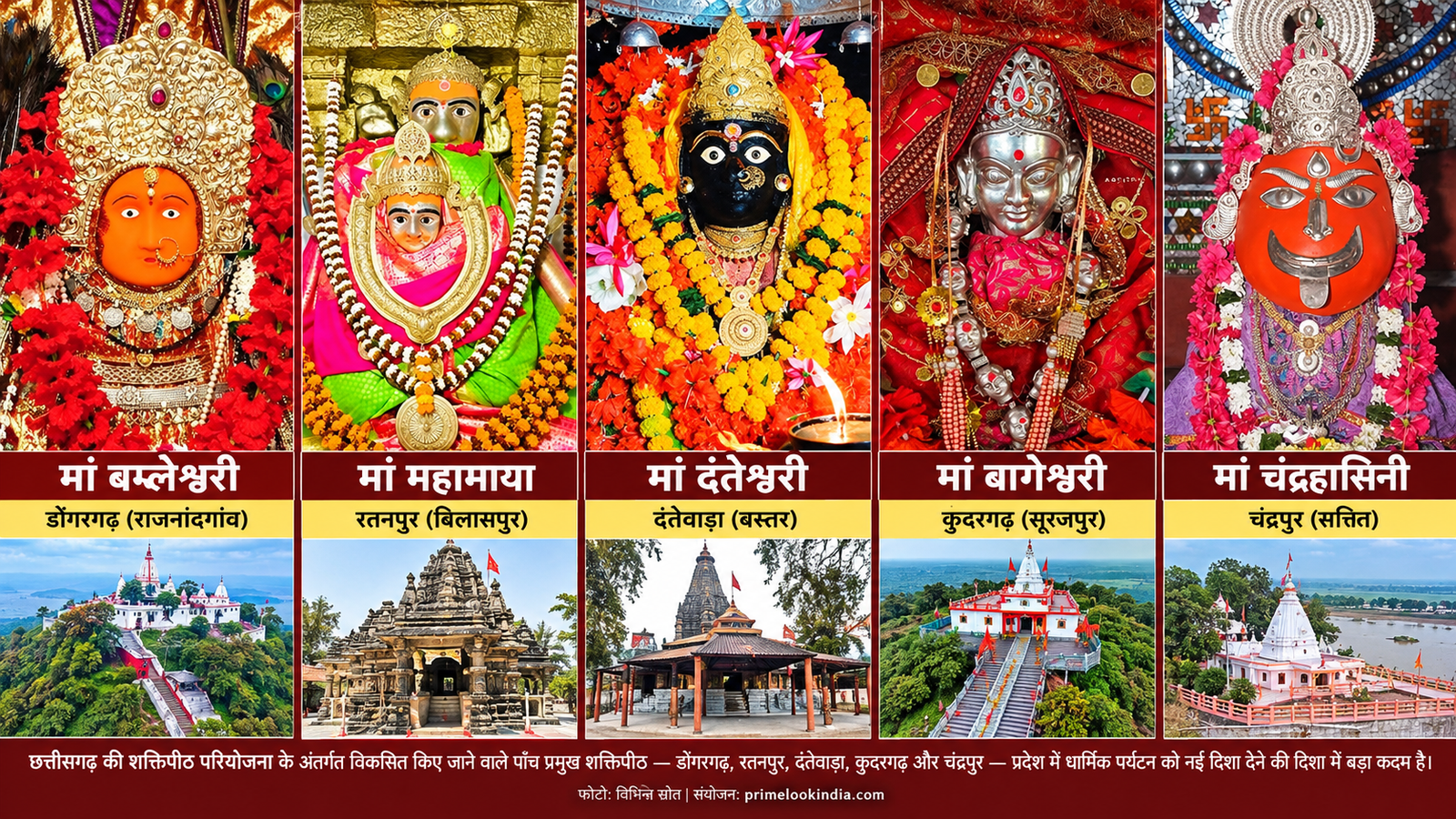 Chhattisgarh’s Shaktipeeth Project: Five Sacred Shrines to Shape a New Era of Spiritual Tourism-By Dhananjay Rathore